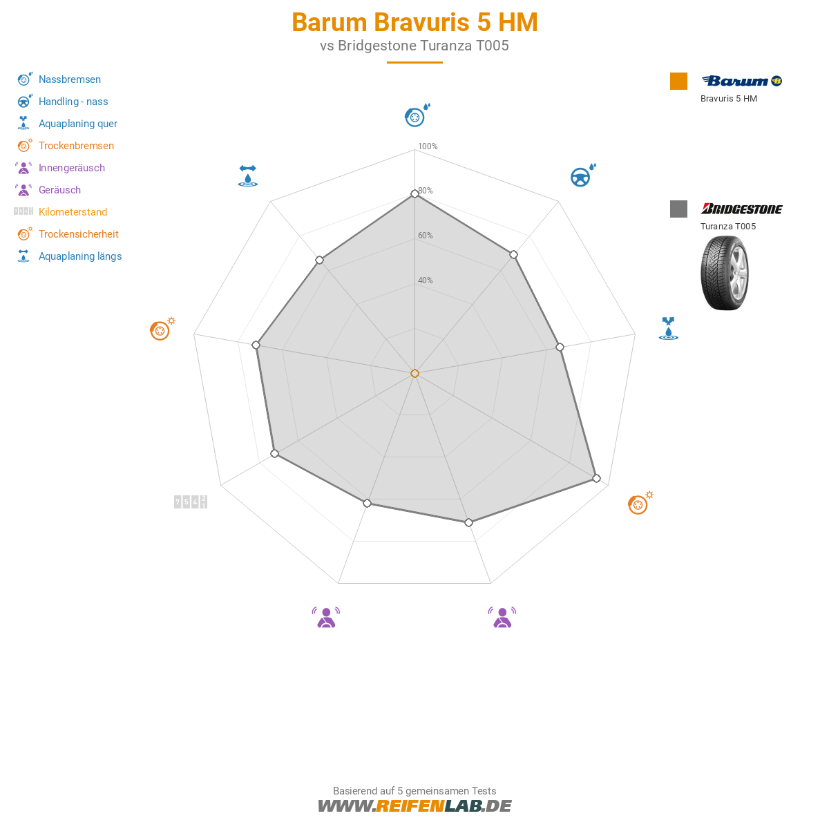 Barum Bravuris 5 HM