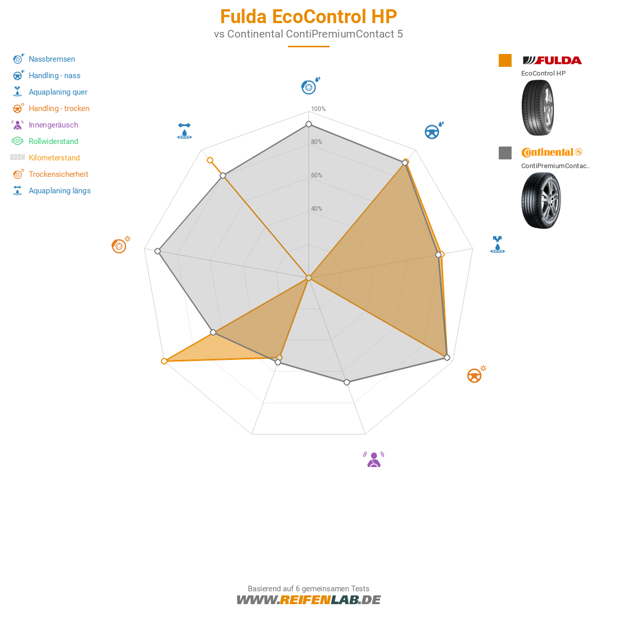 Fulda EcoControl HP