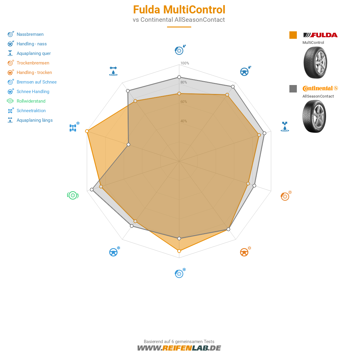 Fulda MultiControl
